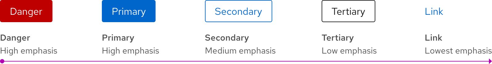 Image of buttons grouped by hierarchy from left to right