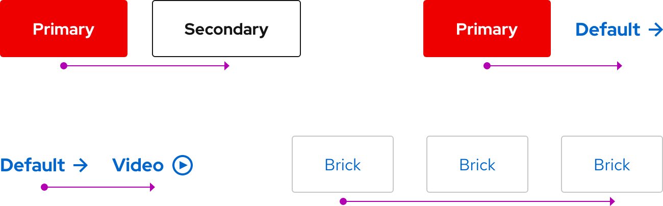 Image of call to 
    action groups and their hierarchy from left to right