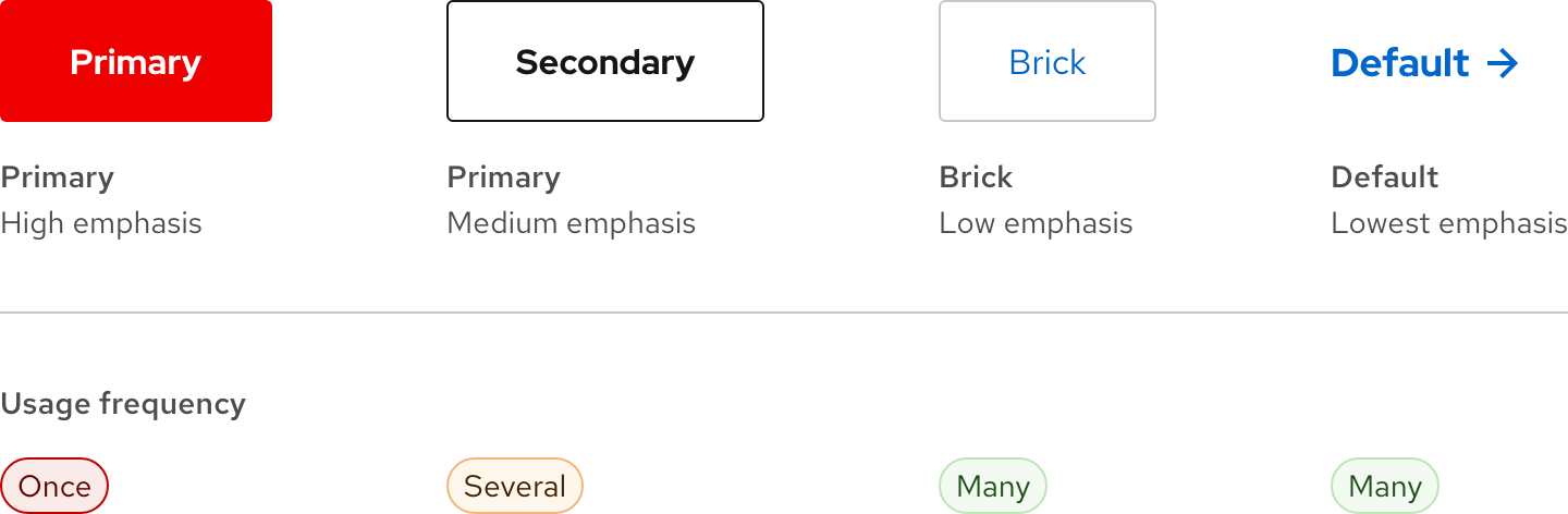 Image of calls to 
    action hierarchy and usage guidance