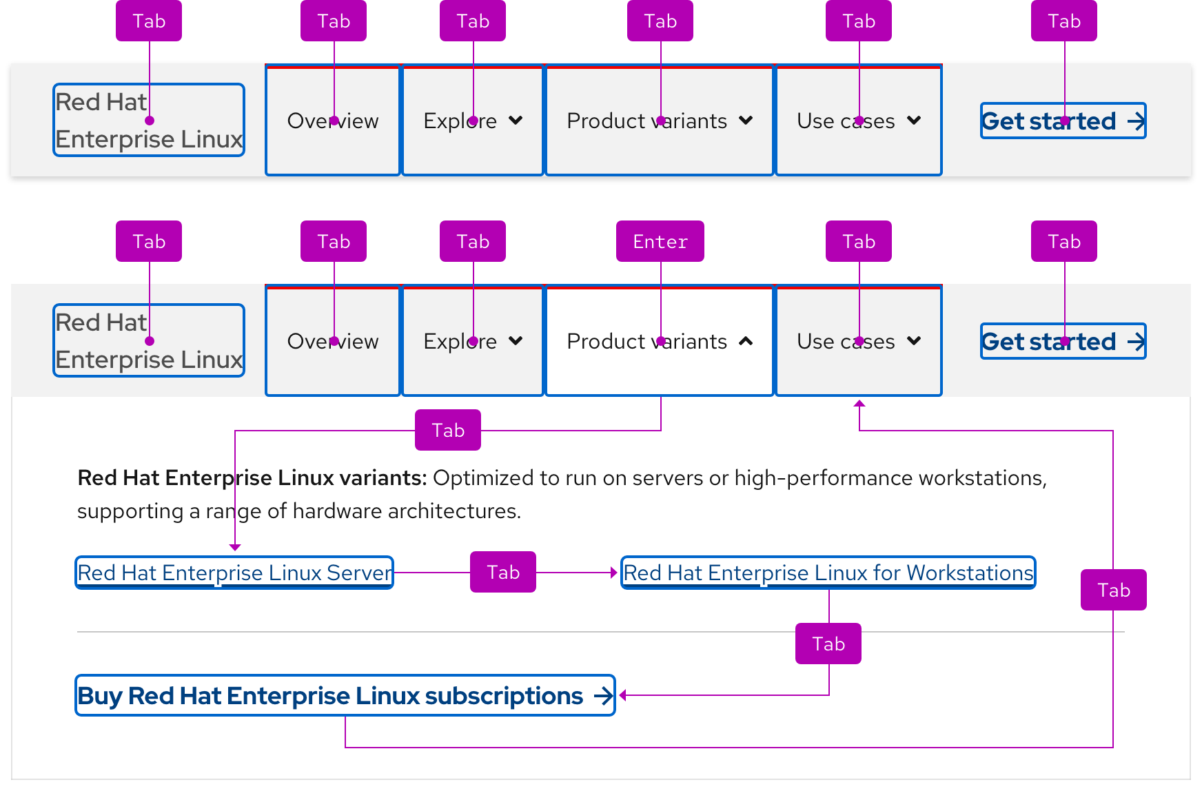 Image of secondary navigations with diagrams of what happens when Tab or Enter keys are pressed