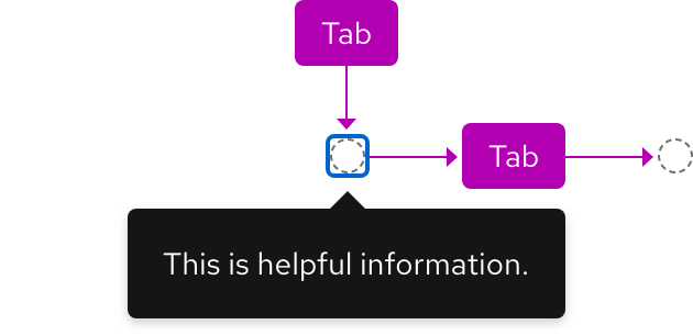 Tooltip keyboard interactions; pressing tab to focus the trigger will show the tooltip, but pressing tab again will hide the tooltip